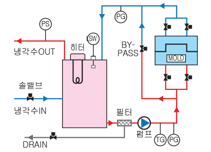 mold-temp-3